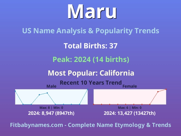 Infographic: Maru name meaning, origin, and popularity trends in the United States (US baby name analysis chart)