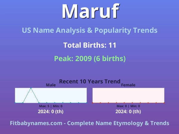 Infographic: Maruf name meaning, origin, and popularity trends in the United States (US baby name analysis chart)