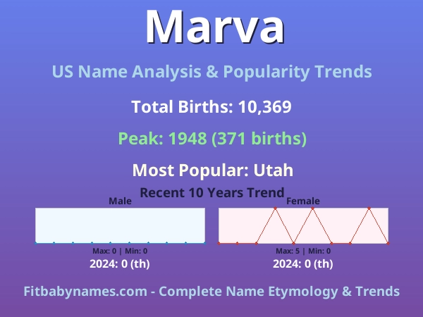 Infographic: Marva name meaning, origin, and popularity trends in the United States (US baby name analysis chart)