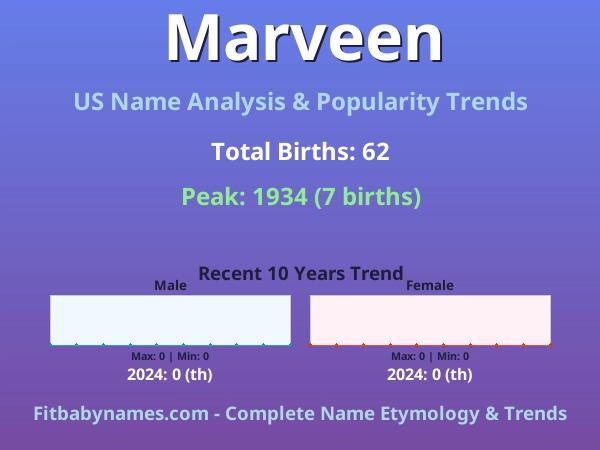Infographic: Marveen name meaning, origin, and popularity trends in the United States (US baby name analysis chart)