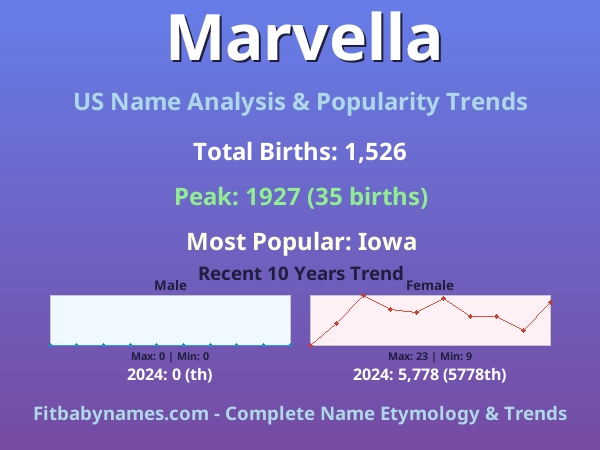 Infographic: Marvella name meaning, origin, and popularity trends in the United States (US baby name analysis chart)