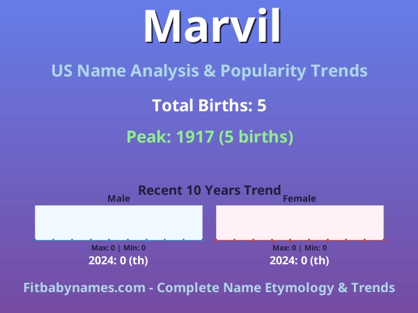 Infographic: Marvil name meaning, origin, and popularity trends in the United States (US baby name analysis chart)