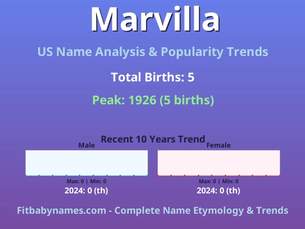 Infographic: Marvilla name meaning, origin, and popularity trends in the United States (US baby name analysis chart)