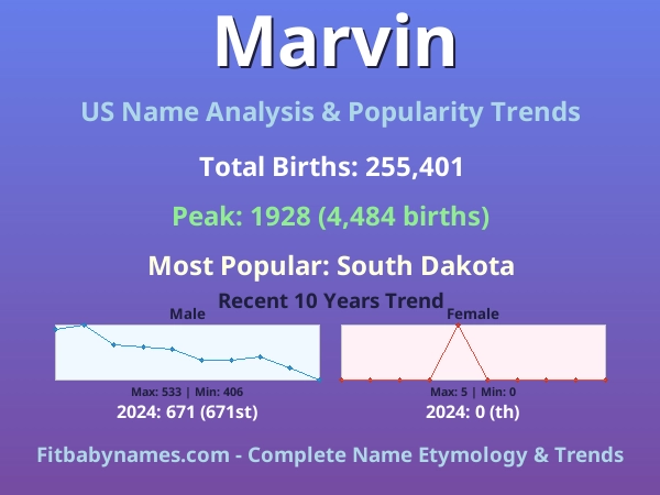 Infographic: Marvin name meaning, origin, and popularity trends in the United States (US baby name analysis chart)