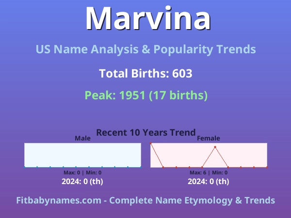 Infographic: Marvina name meaning, origin, and popularity trends in the United States (US baby name analysis chart)