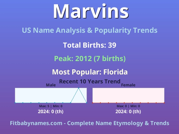 Infographic: Marvins name meaning, origin, and popularity trends in the United States (US baby name analysis chart)