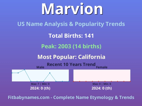 Infographic: Marvion name meaning, origin, and popularity trends in the United States (US baby name analysis chart)