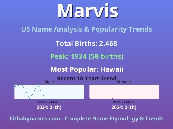 Infographic: Marvis name meaning, origin, and popularity trends in the United States (US baby name analysis chart)