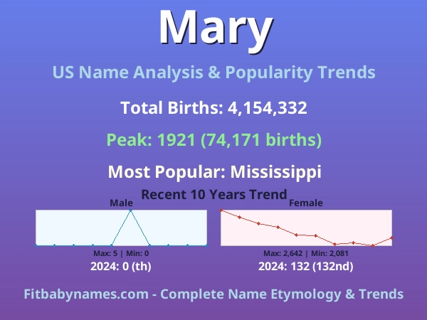 Infographic: Mary name meaning, origin, and popularity trends in the United States (US baby name analysis chart)