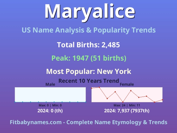 Infographic: Maryalice name meaning, origin, and popularity trends in the United States (US baby name analysis chart)