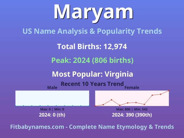 Infographic: Maryam name meaning, origin, and popularity trends in the United States (US baby name analysis chart)