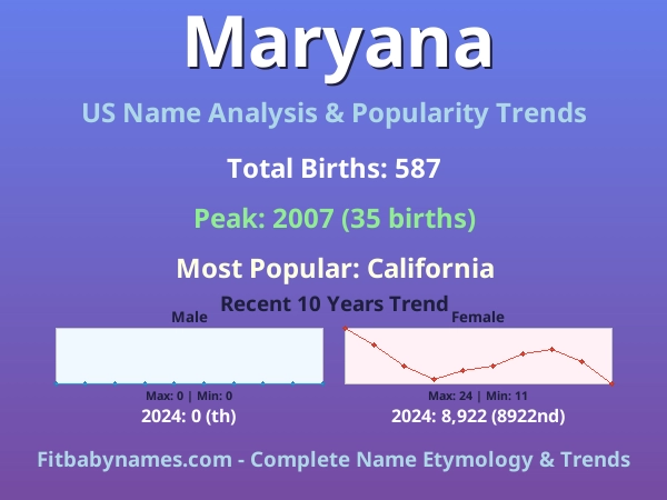 Infographic: Maryana name meaning, origin, and popularity trends in the United States (US baby name analysis chart)