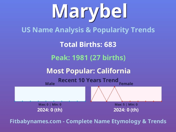 Infographic: Marybel name meaning, origin, and popularity trends in the United States (US baby name analysis chart)