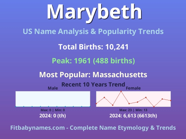 Infographic: Marybeth name meaning, origin, and popularity trends in the United States (US baby name analysis chart)