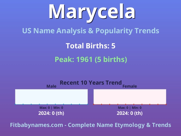 Infographic: Marycela name meaning, origin, and popularity trends in the United States (US baby name analysis chart)
