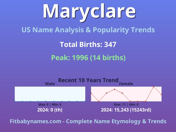Infographic: Maryclare name meaning, origin, and popularity trends in the United States (US baby name analysis chart)