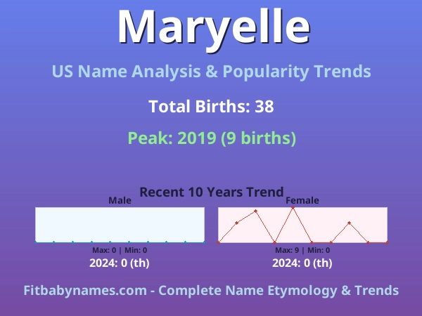 Infographic: Maryelle name meaning, origin, and popularity trends in the United States (US baby name analysis chart)