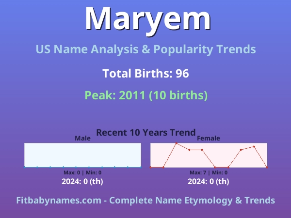 Infographic: Maryem name meaning, origin, and popularity trends in the United States (US baby name analysis chart)