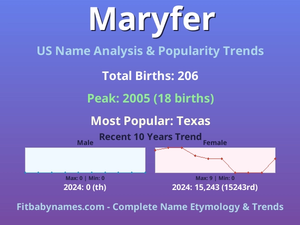 Infographic: Maryfer name meaning, origin, and popularity trends in the United States (US baby name analysis chart)