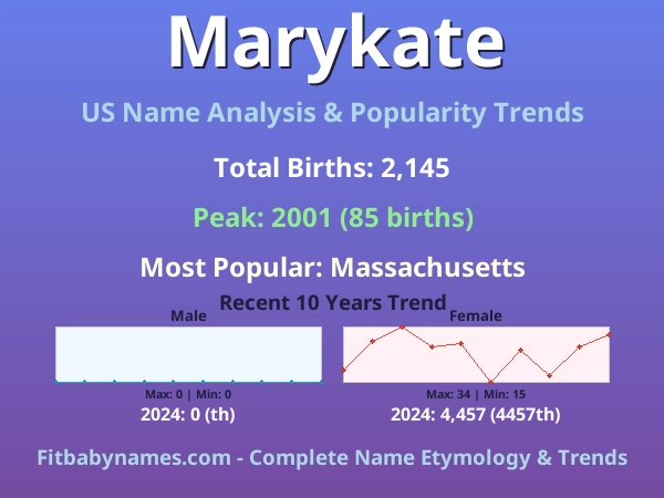 Infographic: Marykate name meaning, origin, and popularity trends in the United States (US baby name analysis chart)