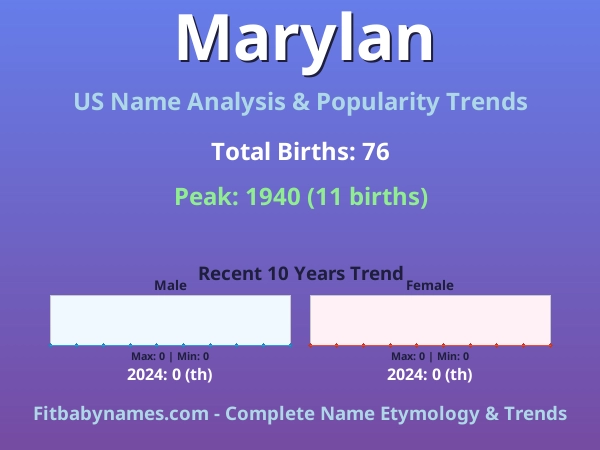 Infographic: Marylan name meaning, origin, and popularity trends in the United States (US baby name analysis chart)