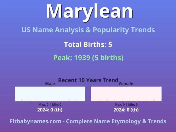 Infographic: Marylean name meaning, origin, and popularity trends in the United States (US baby name analysis chart)