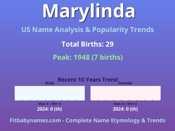 Infographic: Marylinda name meaning, origin, and popularity trends in the United States (US baby name analysis chart)