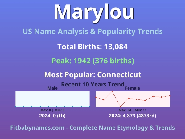 Infographic: Marylou name meaning, origin, and popularity trends in the United States (US baby name analysis chart)