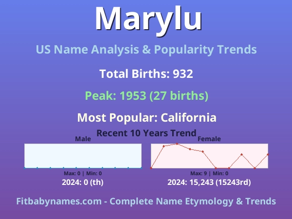 Infographic: Marylu name meaning, origin, and popularity trends in the United States (US baby name analysis chart)