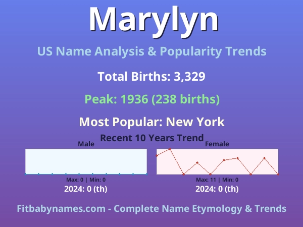 Infographic: Marylyn name meaning, origin, and popularity trends in the United States (US baby name analysis chart)
