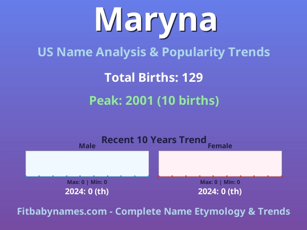 Infographic: Maryna name meaning, origin, and popularity trends in the United States (US baby name analysis chart)