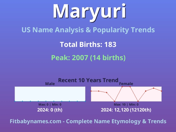 Infographic: Maryuri name meaning, origin, and popularity trends in the United States (US baby name analysis chart)