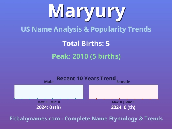 Infographic: Maryury name meaning, origin, and popularity trends in the United States (US baby name analysis chart)