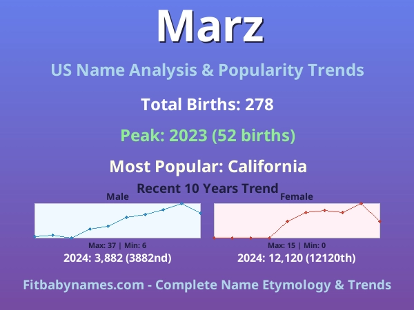 Infographic: Marz name meaning, origin, and popularity trends in the United States (US baby name analysis chart)