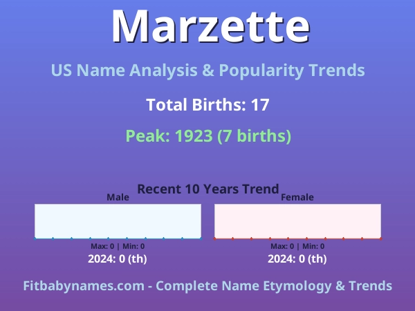 Infographic: Marzette name meaning, origin, and popularity trends in the United States (US baby name analysis chart)