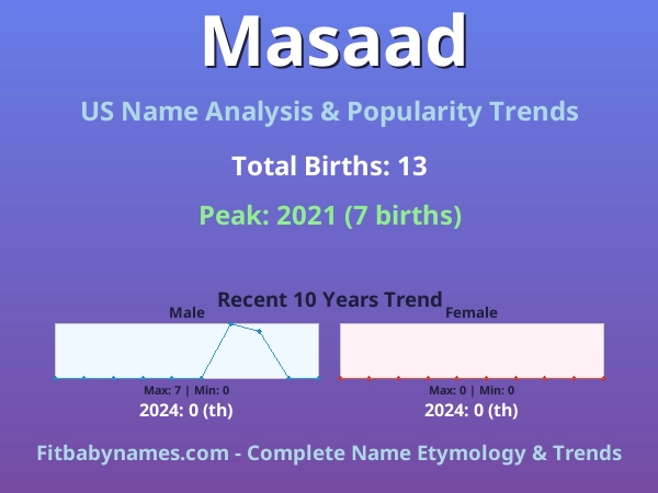 Infographic: Masaad name meaning, origin, and popularity trends in the United States (US baby name analysis chart)