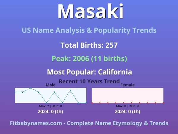 Infographic: Masaki name meaning, origin, and popularity trends in the United States (US baby name analysis chart)