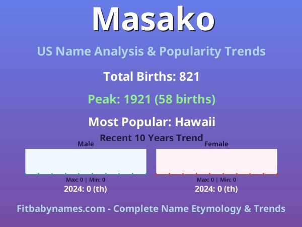 Infographic: Masako name meaning, origin, and popularity trends in the United States (US baby name analysis chart)