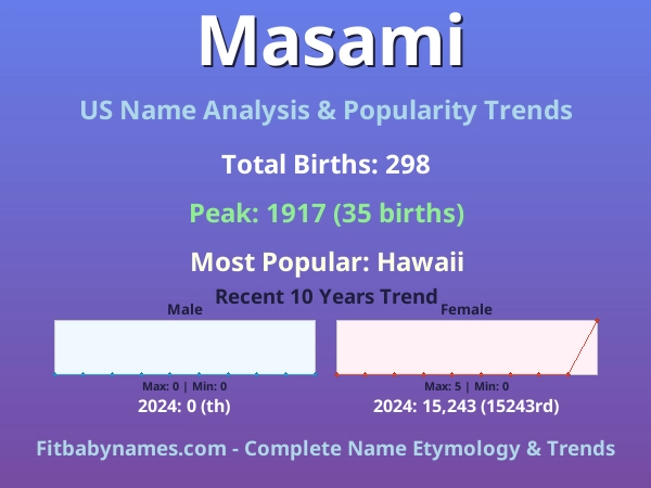 Infographic: Masami name meaning, origin, and popularity trends in the United States (US baby name analysis chart)