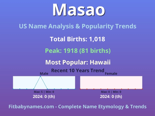 Infographic: Masao name meaning, origin, and popularity trends in the United States (US baby name analysis chart)