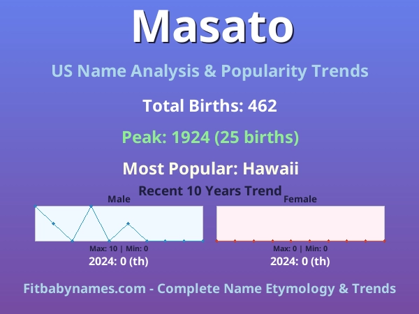 Infographic: Masato name meaning, origin, and popularity trends in the United States (US baby name analysis chart)