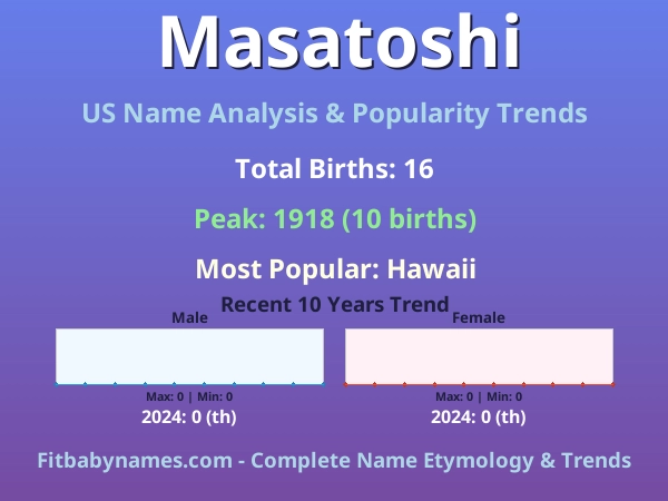 Infographic: Masatoshi name meaning, origin, and popularity trends in the United States (US baby name analysis chart)