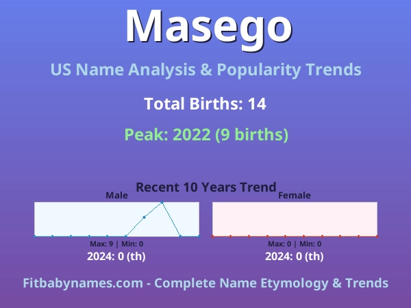 Infographic: Masego name meaning, origin, and popularity trends in the United States (US baby name analysis chart)