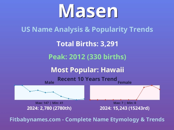 Infographic: Masen name meaning, origin, and popularity trends in the United States (US baby name analysis chart)