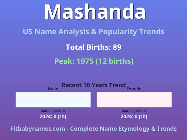 Infographic: Mashanda name meaning, origin, and popularity trends in the United States (US baby name analysis chart)