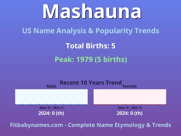 Infographic: Mashauna name meaning, origin, and popularity trends in the United States (US baby name analysis chart)