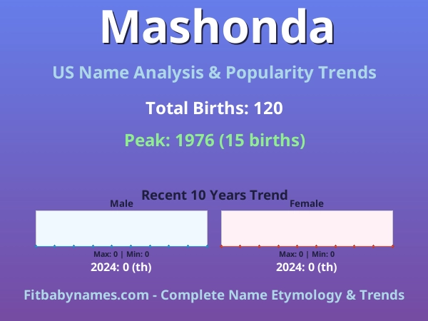Infographic: Mashonda name meaning, origin, and popularity trends in the United States (US baby name analysis chart)