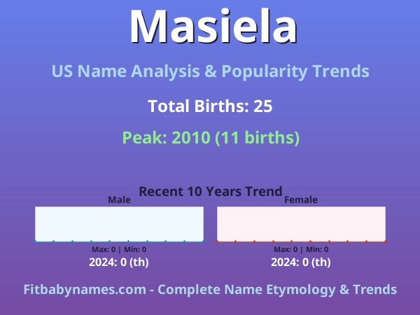 Infographic: Masiela name meaning, origin, and popularity trends in the United States (US baby name analysis chart)