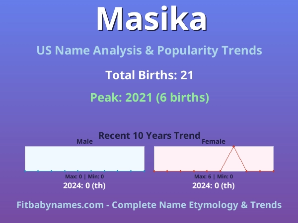 Infographic: Masika name meaning, origin, and popularity trends in the United States (US baby name analysis chart)