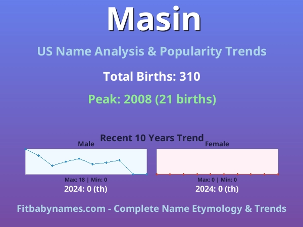 Infographic: Masin name meaning, origin, and popularity trends in the United States (US baby name analysis chart)